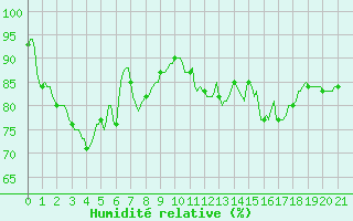Courbe de l'humidit relative pour Jarnages (23)