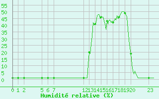 Courbe de l'humidit relative pour Lans-en-Vercors (38)