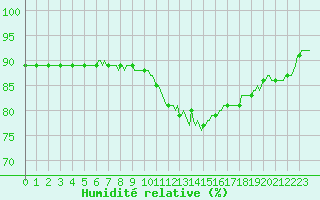Courbe de l'humidit relative pour Brugge (Be)