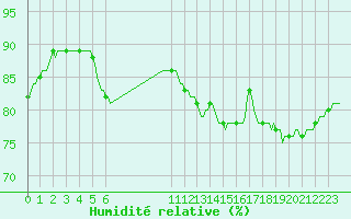 Courbe de l'humidit relative pour Saint-Philbert-sur-Risle (27)