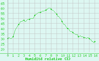 Courbe de l'humidit relative pour Ciudad Real (Esp)