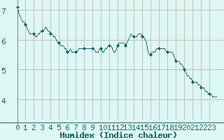 Courbe de l'humidex pour Nris-les-Bains (03)