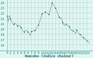 Courbe de l'humidex pour Saint-Mdard-d'Aunis (17)