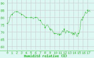 Courbe de l'humidit relative pour Havinnes (Be)