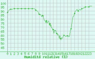 Courbe de l'humidit relative pour Dounoux (88)