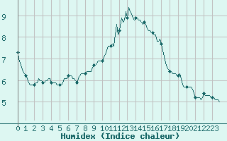 Courbe de l'humidex pour Auffargis (78)