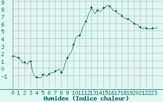 Courbe de l'humidex pour Ringendorf (67)