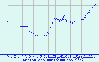 Courbe de tempratures pour Bridel (Lu)