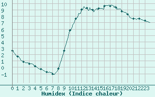 Courbe de l'humidex pour Asnelles (14)