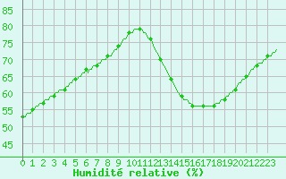 Courbe de l'humidit relative pour Saint-Michel-d'Euzet (30)