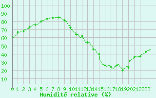 Courbe de l'humidit relative pour La Baeza (Esp)