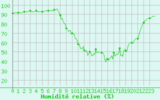 Courbe de l'humidit relative pour Caix (80)