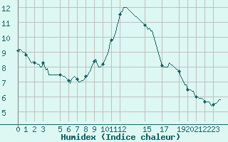 Courbe de l'humidex pour Jabbeke (Be)