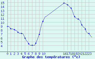 Courbe de tempratures pour Anse (69)