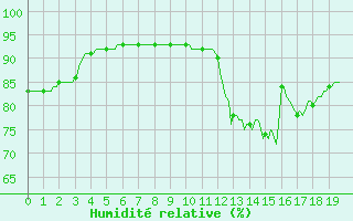 Courbe de l'humidit relative pour Saint-Georges-d'Oleron (17)