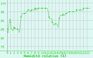 Courbe de l'humidit relative pour Fontenermont (14)