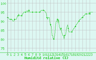 Courbe de l'humidit relative pour Berson (33)