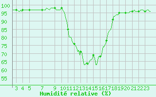 Courbe de l'humidit relative pour Tthieu (40)