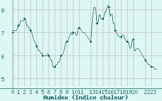 Courbe de l'humidex pour Baraque Fraiture (Be)