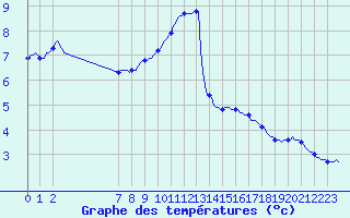 Courbe de tempratures pour Avne - Servis (34)