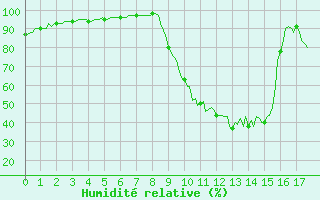 Courbe de l'humidit relative pour Ristolas (05)