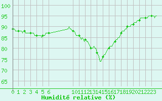 Courbe de l'humidit relative pour Saint-Philbert-sur-Risle (27)