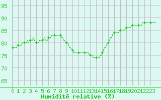 Courbe de l'humidit relative pour Saint-Jean-de-Vedas (34)