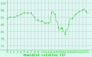 Courbe de l'humidit relative pour Forceville (80)