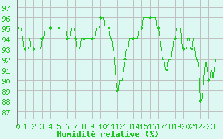 Courbe de l'humidit relative pour Berson (33)