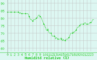 Courbe de l'humidit relative pour Gruissan (11)
