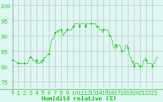 Courbe de l'humidit relative pour Donnemarie-Dontilly (77)
