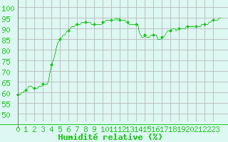 Courbe de l'humidit relative pour Besson - Chassignolles (03)