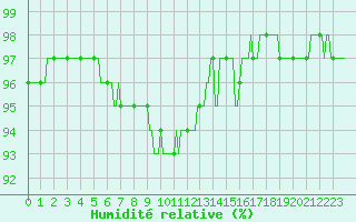 Courbe de l'humidit relative pour Bannalec (29)