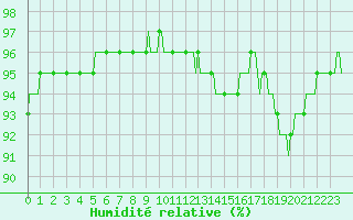 Courbe de l'humidit relative pour Recoubeau (26)