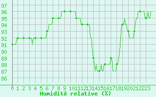 Courbe de l'humidit relative pour Lhospitalet (46)