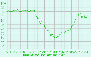 Courbe de l'humidit relative pour Voiron (38)
