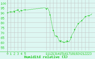 Courbe de l'humidit relative pour Mazres Le Massuet (09)