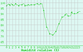 Courbe de l'humidit relative pour Lobbes (Be)