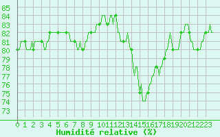 Courbe de l'humidit relative pour Frontenac (33)