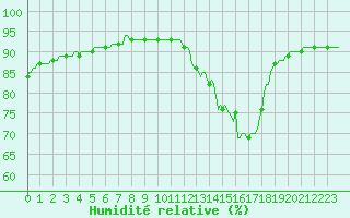 Courbe de l'humidit relative pour Voinmont (54)