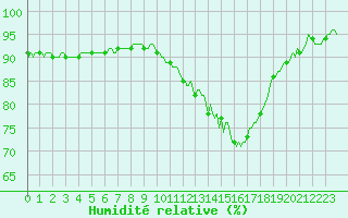 Courbe de l'humidit relative pour Tauxigny (37)