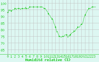 Courbe de l'humidit relative pour Saffr (44)