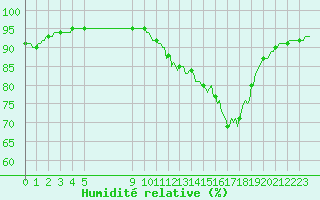 Courbe de l'humidit relative pour Bouligny (55)