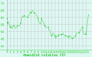 Courbe de l'humidit relative pour Saint-Mdard-d'Aunis (17)