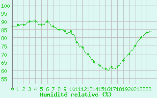 Courbe de l'humidit relative pour Voiron (38)