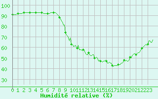 Courbe de l'humidit relative pour Als (30)