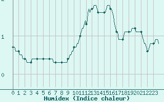 Courbe de l'humidex pour Dounoux (88)