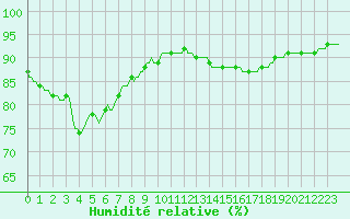 Courbe de l'humidit relative pour Monts-sur-Guesnes (86)