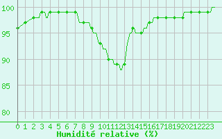 Courbe de l'humidit relative pour La Lande-sur-Eure (61)