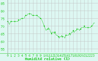 Courbe de l'humidit relative pour Fameck (57)